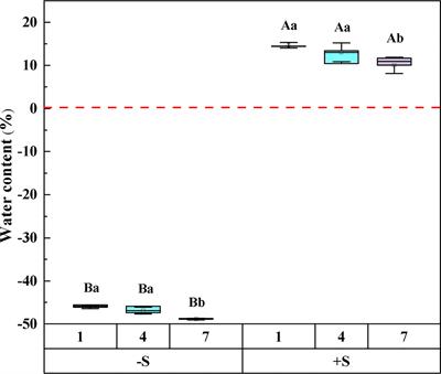 Long-term snow alters the sensitivity of nonstructural carbohydrates of Syntrichia caninervis to snow cover: Based on a 7-year experiment